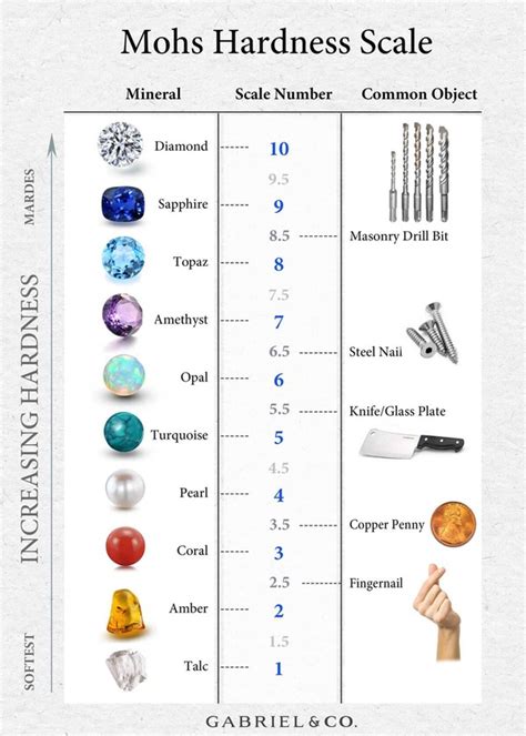 stone hardness test|gem hardness chart.